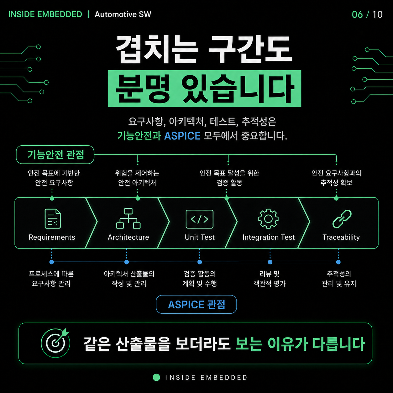기능안전과 ASPICE 차이: 안전 설계와 개발 프로세스 구분 6/10 카드뉴스