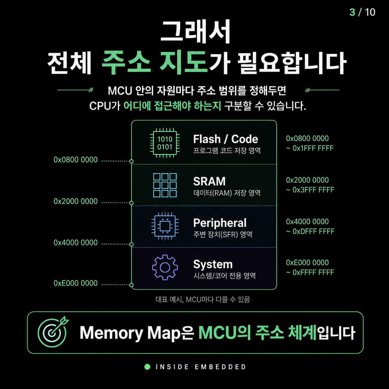 MCU Memory Map 이해: Flash·SRAM·주변장치 주소와 포인터 3/10 카드뉴스