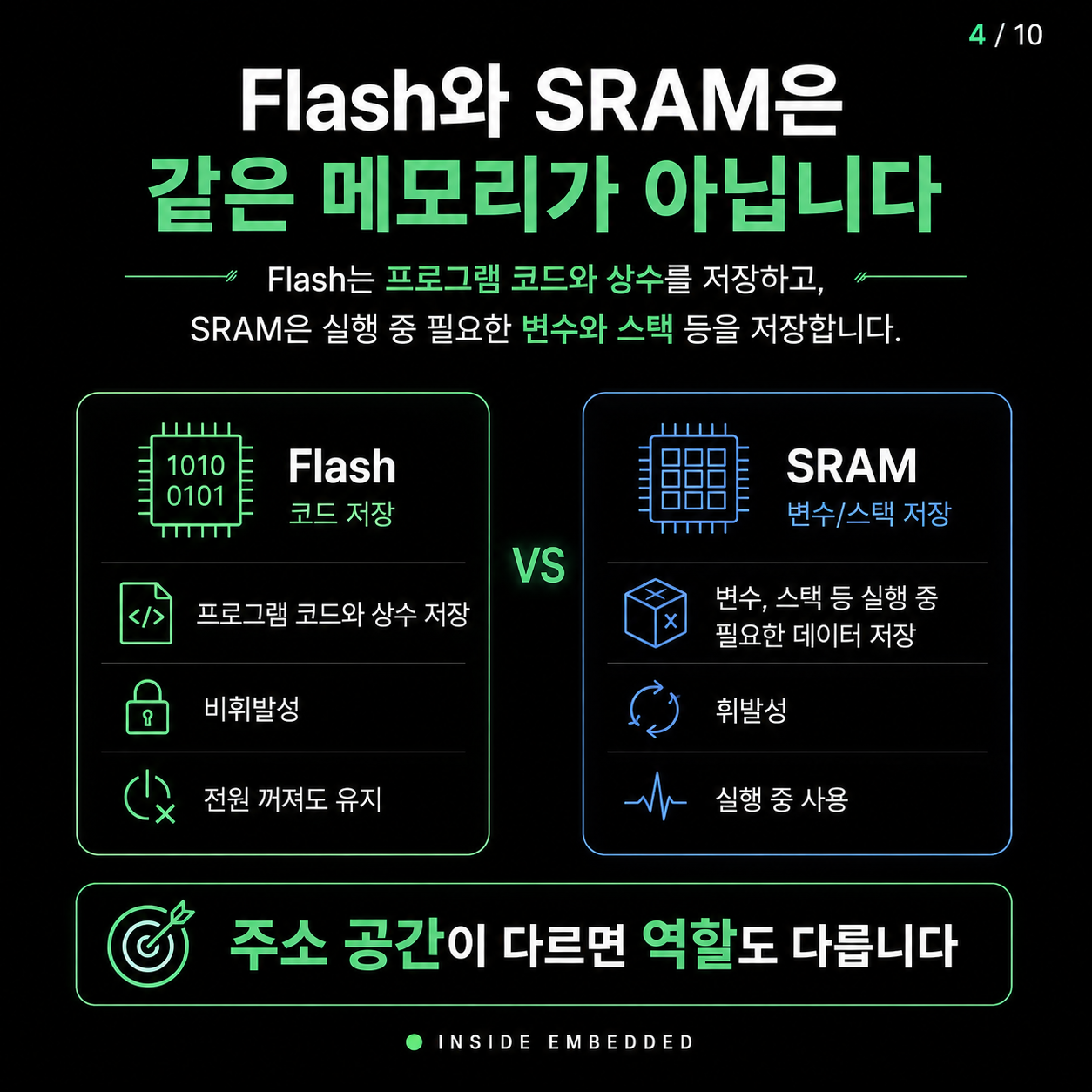 MCU Memory Map 이해: Flash·SRAM·주변장치 주소와 포인터 4/10 카드뉴스