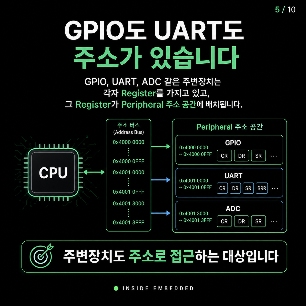 MCU Memory Map 이해: Flash·SRAM·주변장치 주소와 포인터 5/10 카드뉴스