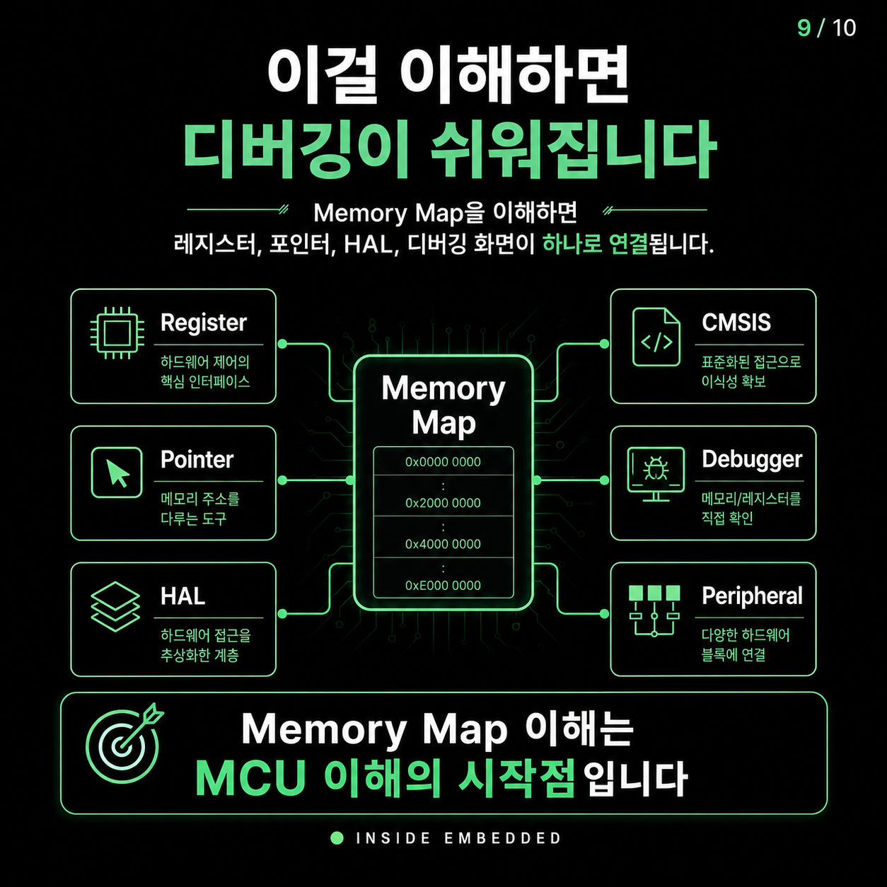 MCU Memory Map 이해: Flash·SRAM·주변장치 주소와 포인터 9/10 카드뉴스