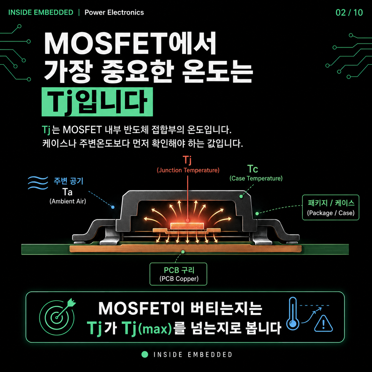 MOSFET 열설계 기초: Tj·열저항·손실로 접합온도 계산하기 2/10 카드뉴스