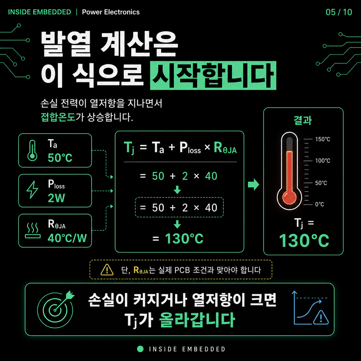 MOSFET 열설계 기초: Tj·열저항·손실로 접합온도 계산하기 5/10 카드뉴스