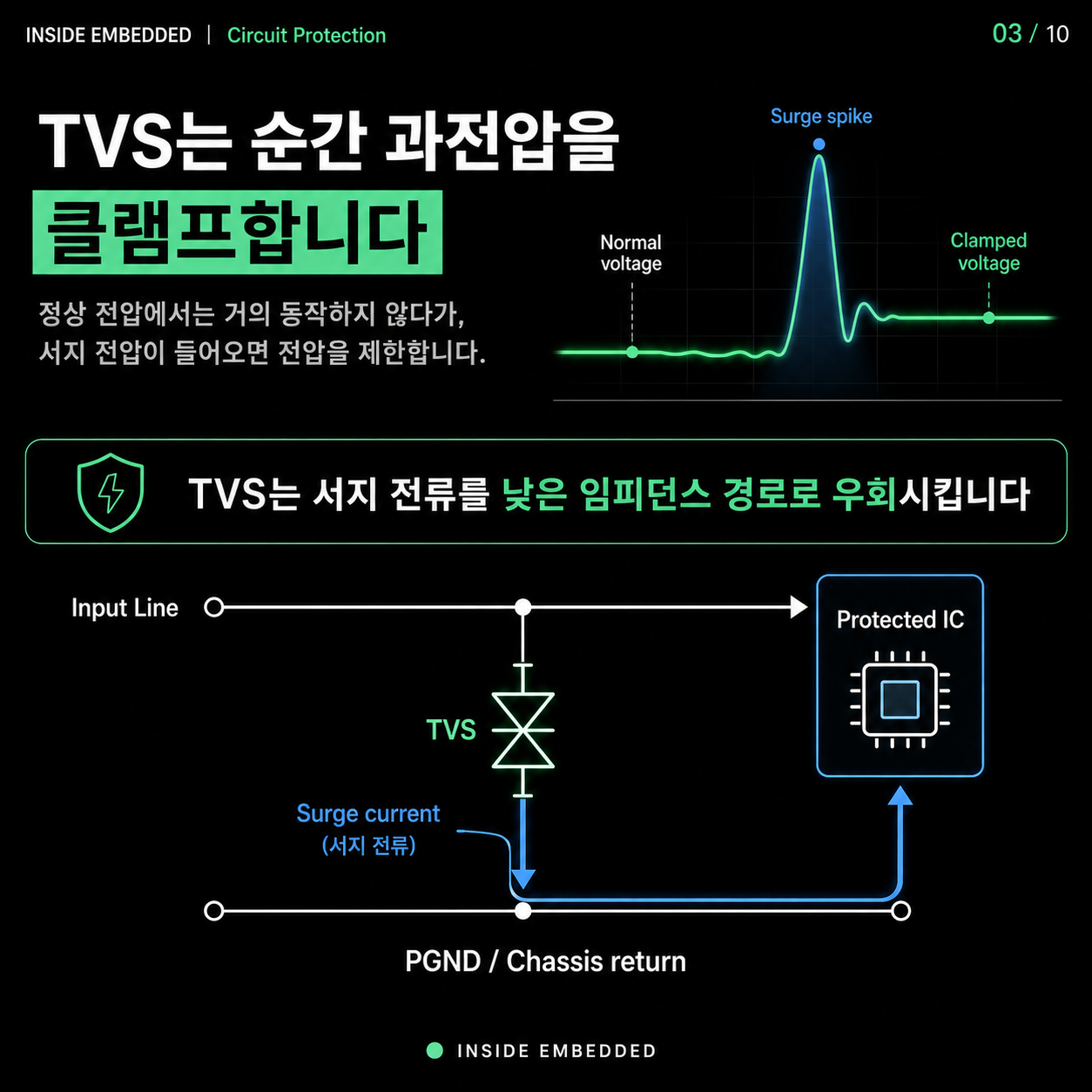 TVS 다이오드·퓨즈·PTC 차이: 과전압과 과전류 보호 설계 3/10 카드뉴스