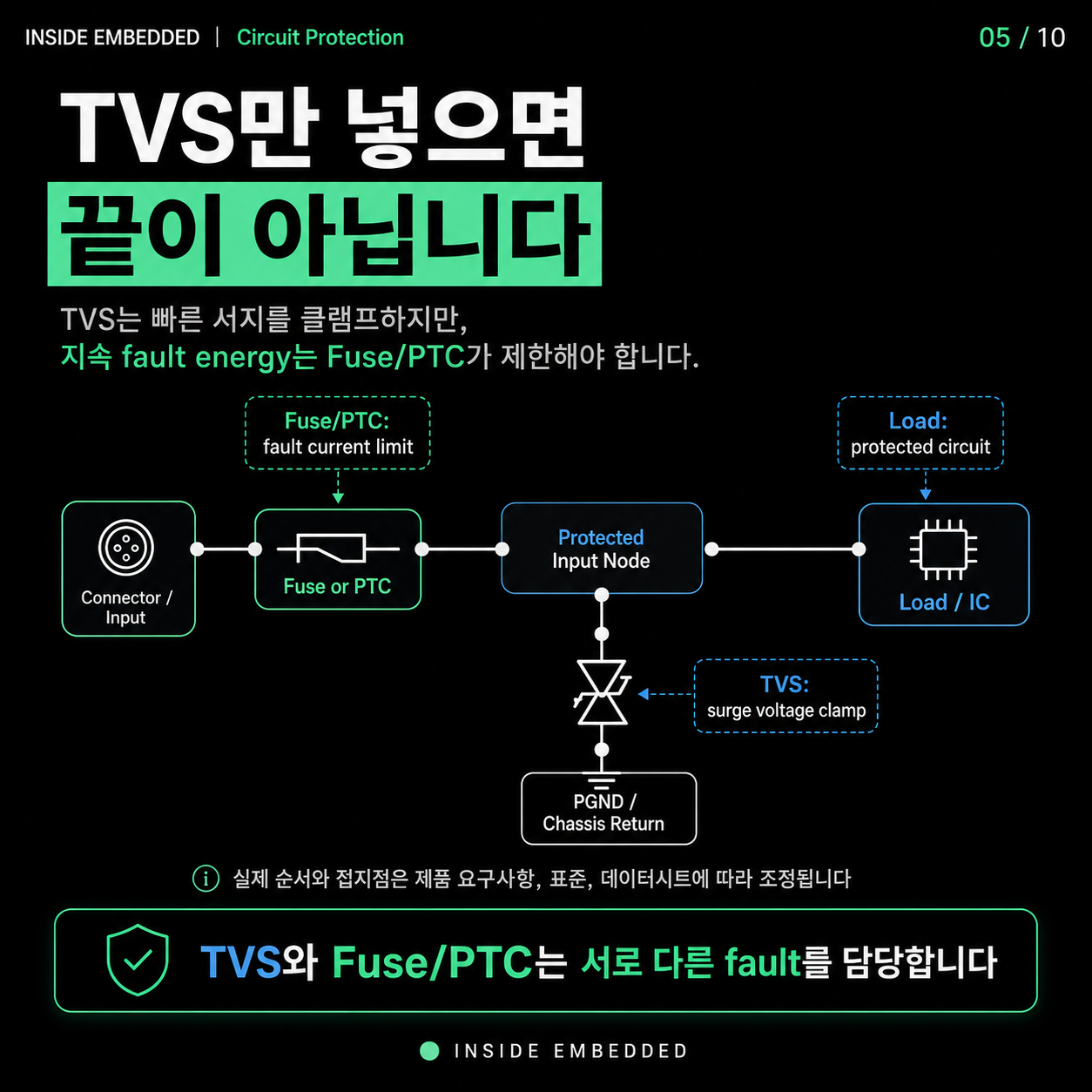 TVS 다이오드·퓨즈·PTC 차이: 과전압과 과전류 보호 설계 5/10 카드뉴스